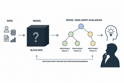 Di Balik Sebuah Prediksi: Mengapa Interpretabilitas Machine Learning Penting?